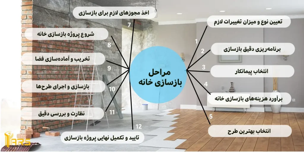 12 مرحله مهم در بازسازی خانه و آپارتمان